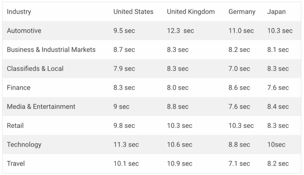 Average load times per page by industry