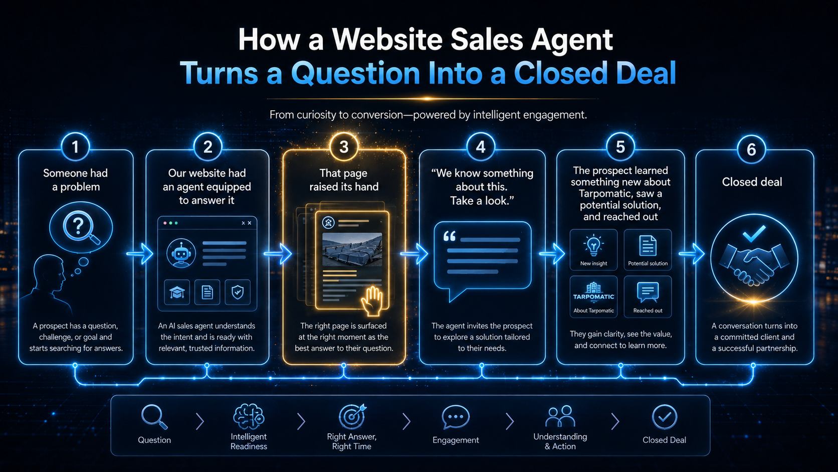 Building an army of website agents - answering the questions